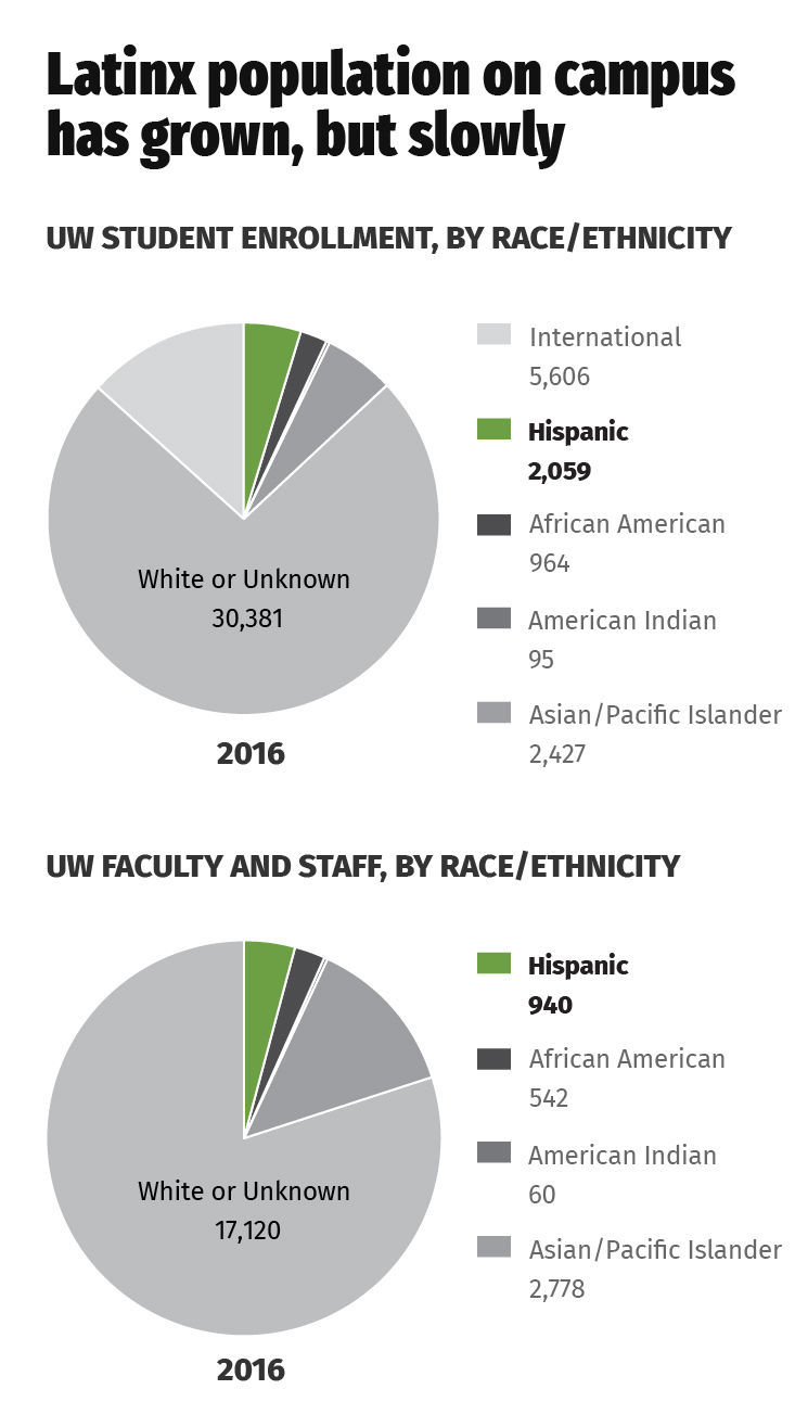Latinx population on campus has grown, but slowly